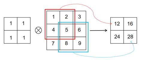 Image result for Convolution Operation