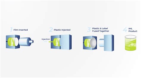 Image result for IML Labels Process