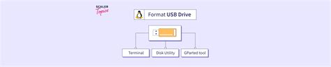 Image result for To Format USB Drive in Linux