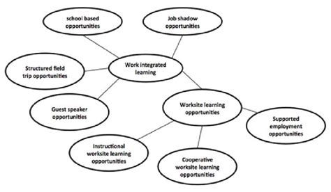 Image result for Work Integrated Learning