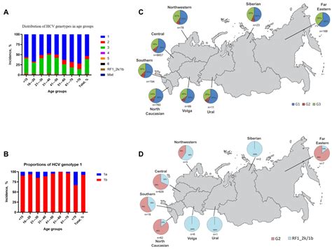 Epidemiology and Genotype Distribution of Hepatitis C Virus in Russia