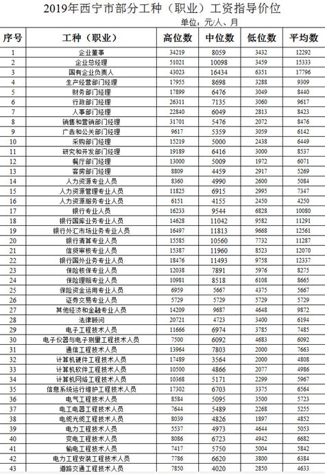 2021年青海省城镇私营单位就业人员年平均工资50068元