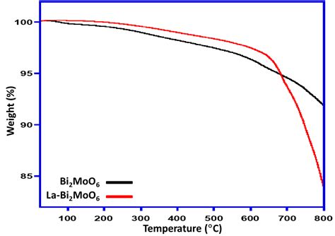 Enhanced Photoluminescence and Photocatalytic Efficiency of La-Doped ...