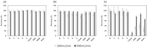 Development of a Moisture Pretreatment Device for the Accurate ...