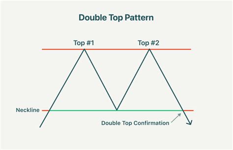 Image result for Double Top and Bottom Patterns