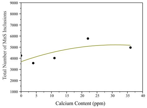 Formation and Modification of Al2O3 and MnS Inclusions in Al-Killed ...