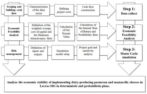 Logistical and Economic Feasibility in the Cheese Production Chain: A ...