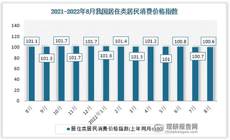 2022年8月中国居住类居民消费价格指数统计_观研报告网