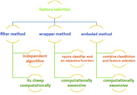 Image result for Information Methods Feature Selection
