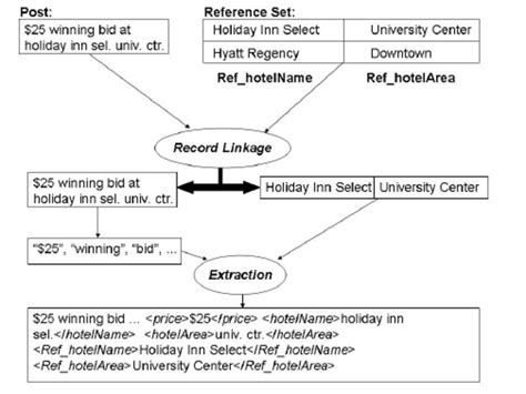 Image result for Annotation Automation Algorithm Data Statistical Algorithm