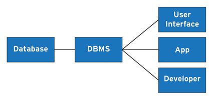 Image result for Linux Database Software