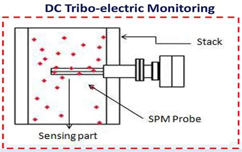 Real Time emission Monitoring System for PM2.5 PM10 Delhi
