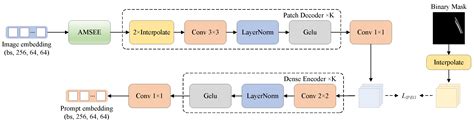 Leveraging Vision Foundation Model via PConv-Based Fine-Tuning with ...