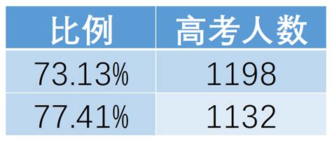 2022年高考人数比例是多少 历年录取人数以及录取率情况分析_大风车考试网