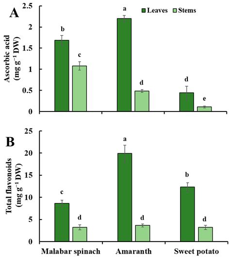 Variation in the Main Health-Promoting Compounds and Antioxidant ...