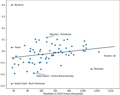 Net Migration Rate 的图像结果