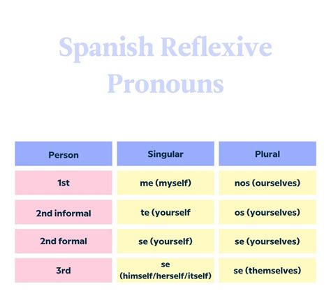 Understanding Reflexive Pronouns in Spanish