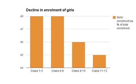 Why do Indian girls outperform boys in school, year after year?