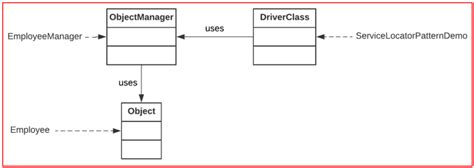 Image result for Data Transfer Object Pattern
