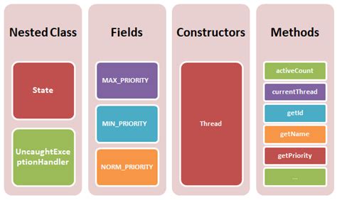 Image result for Java Thread Class Methods