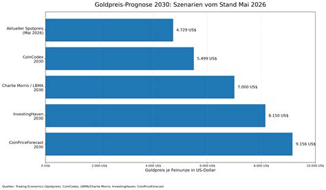 Goldpreis Prognose 2030: Wachstum & Chanchen | HauptstadtGold