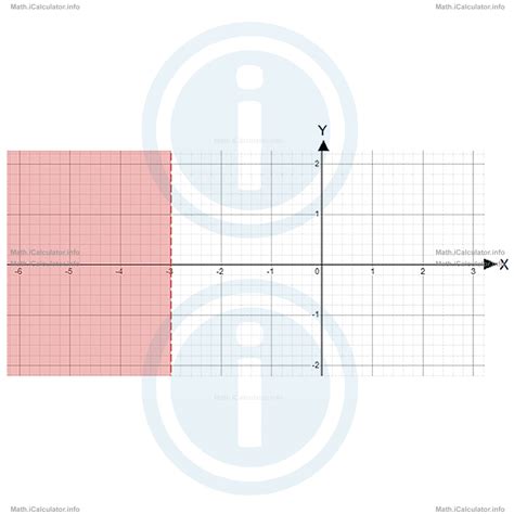 Image result for Graphing Inequalities Tutorial