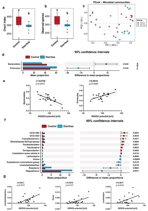 The Fecal Redox Potential in Healthy and Diarrheal Pigs and Their ...