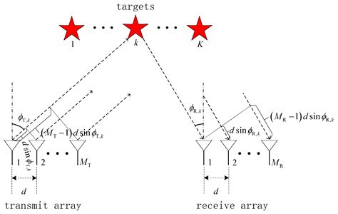 Target Localization Methods Based on Iterative Super-Resolution for ...