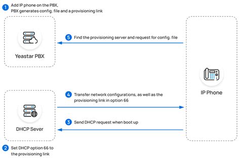 IP Phone Setup 的图像结果