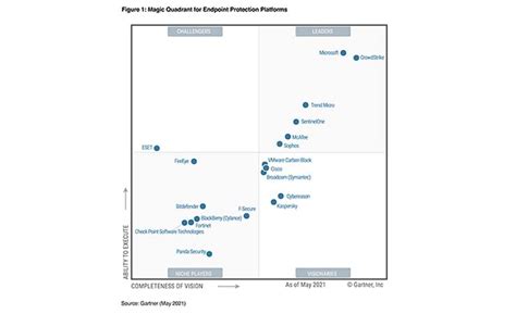 Gartner, Gartner Magic Quadrant, Gartner Report, McAfee, McAfee ...
