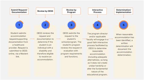 Image result for Ada Flow Chart