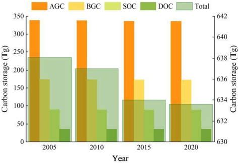 Spatio-Temporal Evolution and Prediction of Carbon Storage in Guilin ...