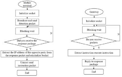 Image result for Computer Communication Protocols