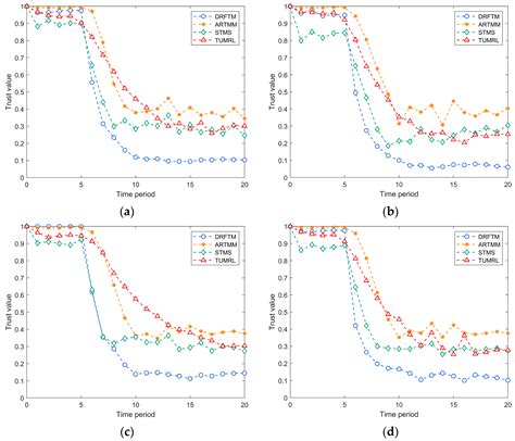 A Dynamic Trust Model for Underwater Sensor Networks Fusing Deep ...