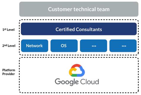 Image result for GCP Essentials