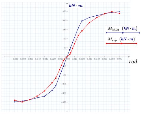 Numerical Analysis of the Seismic Behavior of a Steel Beam-to-Concrete ...
