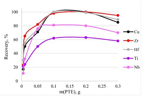 Sorption Preconcentration and Analytical Determination of Cu, Zr and Hf ...