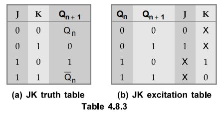 Various Representation of Flip-Flops