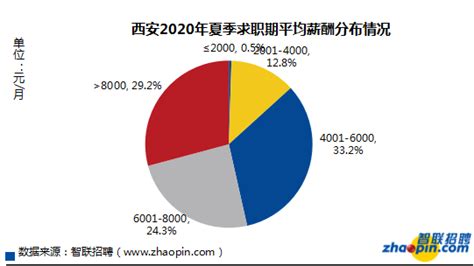 西安2020年夏季求职期平均薪酬7607元/月 全国排第30位_新浪陕西_新浪网