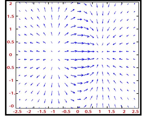 MATLAB Quiver 的图像结果