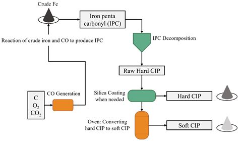 Effect of Carbonyl Iron Particle Types on the Structure and Performance ...