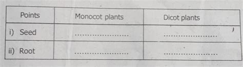 Distinguish between - Brainly.in