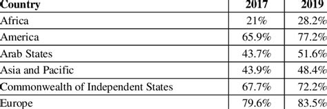 Internet Users per Timezone 的图像结果