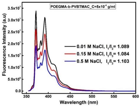 Poly[oligo(ethylene glycol) methacrylate]-b-poly[(vinyl benzyl ...