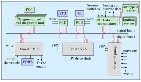 Aerospace | Special Issue : Technologies for Future Distributed Engine ...