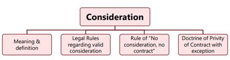 Unit 2: Consideration Chapter Notes - Business Laws for CA Foundation ...