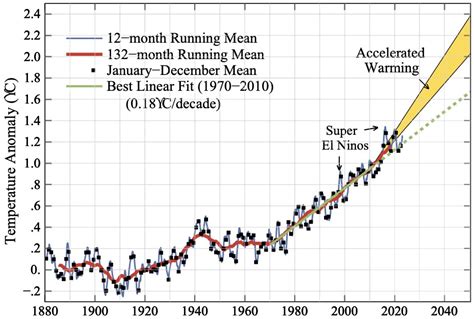 Global Warming Chart 的图像结果