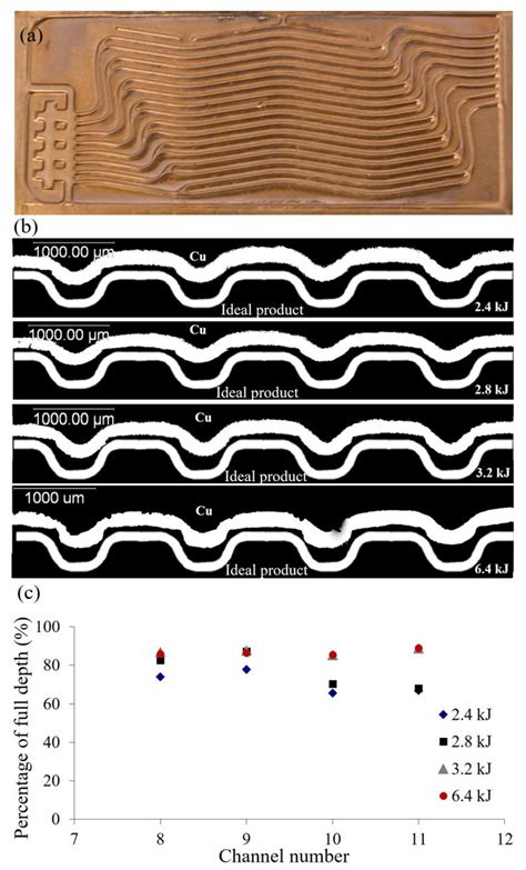 Investigation of Bipolar Plate Forming with Various Die Configurations ...