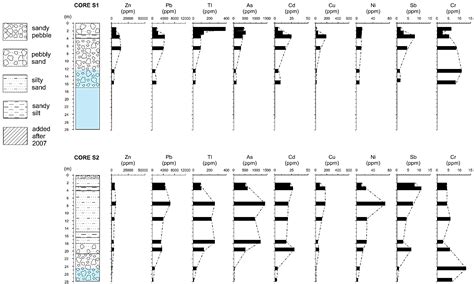 Prediction of Trace Metal Distribution in a Tailings Impoundment Using ...