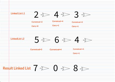 Add Two Numbers LeetCode 的图像结果